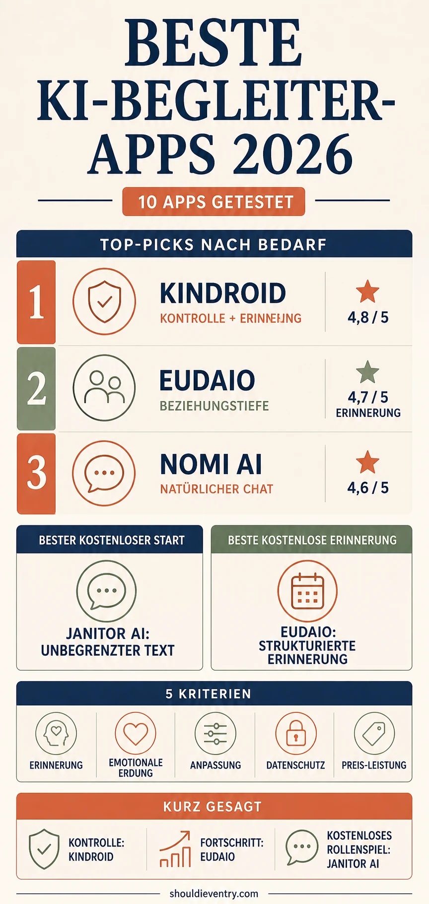 Infografik zu den besten KI-Begleiter-Apps 2026 mit Kindroid, Eudaio, Nomi AI und kostenlosen Empfehlungen