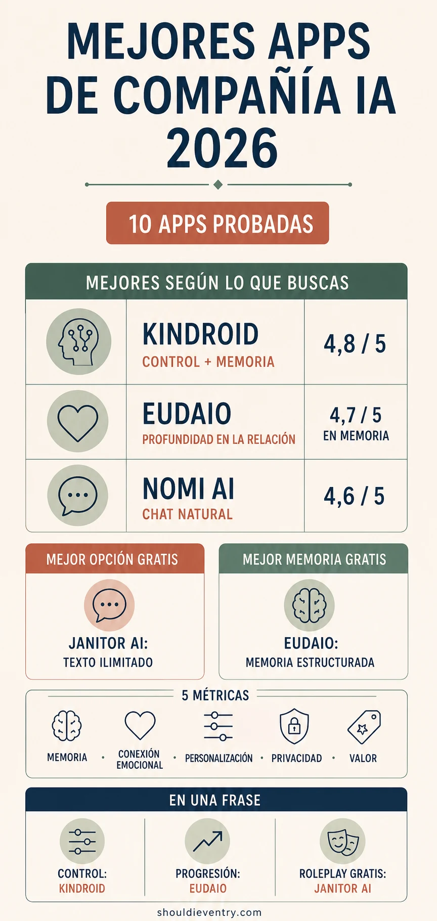 Infografía de las mejores apps de compañía de IA 2026 con Kindroid, Eudaio, Nomi AI y opciones gratuitas