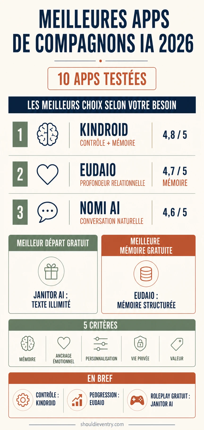 Infographie des meilleures apps de compagnons IA 2026 avec Kindroid, Eudaio, Nomi AI et les choix gratuits