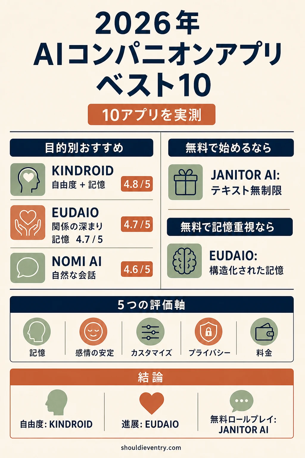 2026年のAIコンパニオンアプリおすすめを比較するインフォグラフィック。Kindroid、Eudaio、Nomi AIと無料のおすすめを掲載
