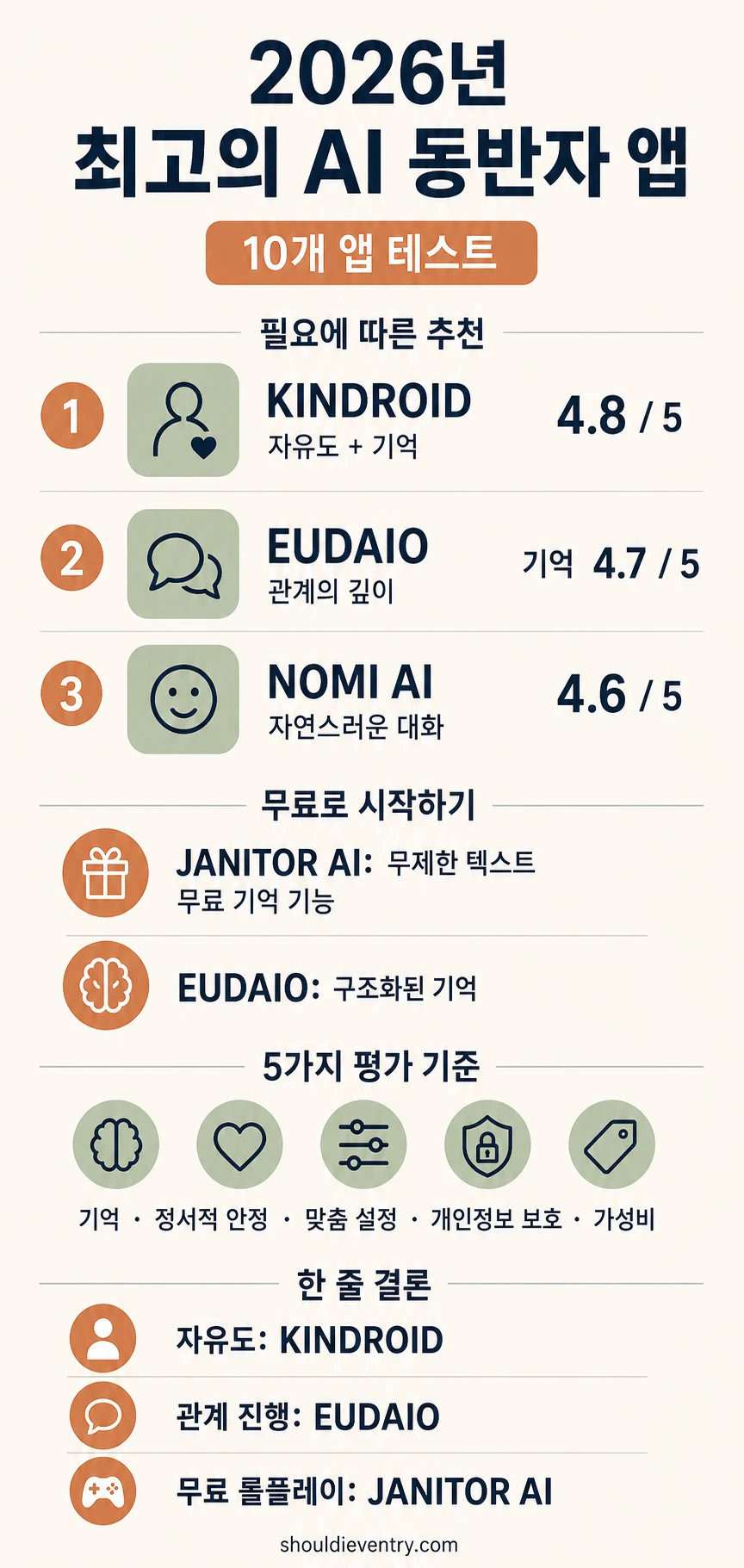 2026년 최고의 AI 동반자 앱 비교 인포그래픽. Kindroid, Eudaio, Nomi AI와 무료 추천을 소개