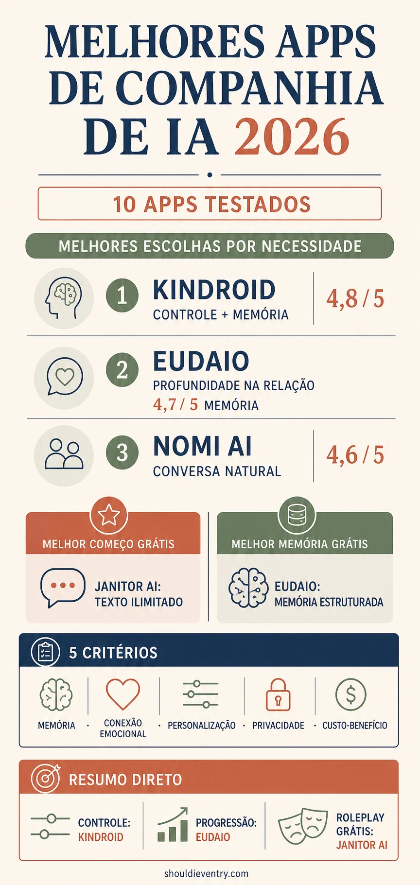Infográfico dos melhores apps de companhia de IA em 2026 com Kindroid, Eudaio, Nomi AI e opções grátis