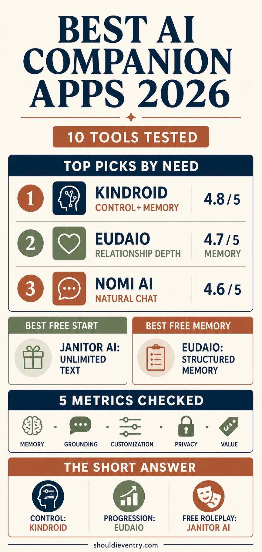 Best AI companion apps 2026 infographic comparing Kindroid, Eudaio and Nomi AI, with free-tier picks and evaluation criteria