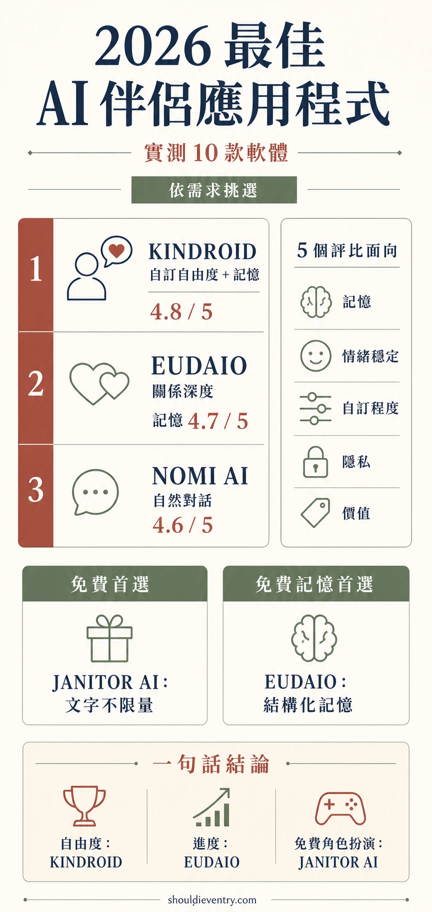 2026 年最佳 AI 伴侶應用程式比較資訊圖,包含 Kindroid、Eudaio、Nomi AI 與免費選擇