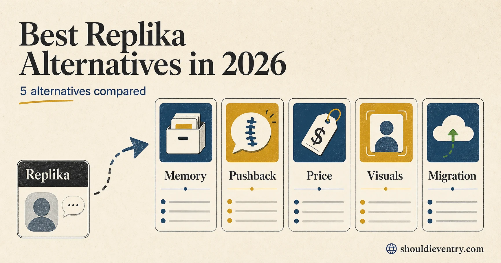 Best Replika alternatives in 2026 infographic comparing memory, personality pushback, price, visuals, and migration options