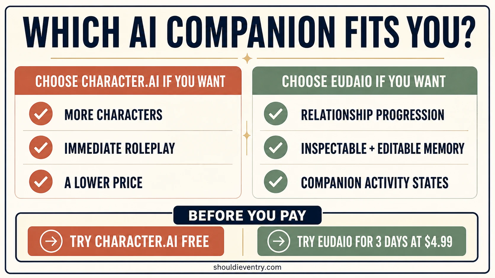 Character.AI vs Eudaio decision infographic showing who should choose each AI companion and the trial options