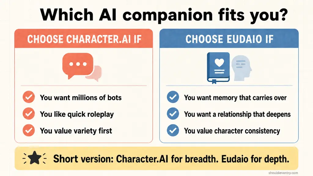 Which AI companion fits you? Character.AI for breadth vs Eudaio for depth