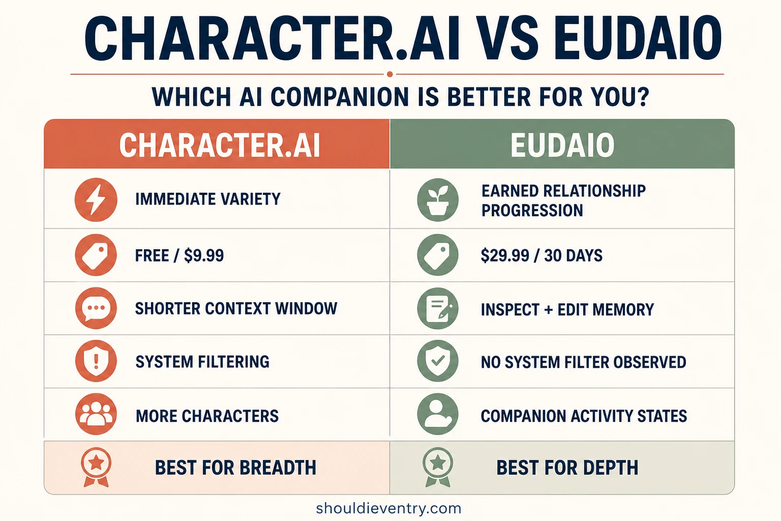 Character.AI vs Eudaio comparison infographic showing price, memory, filtering and best-fit differences