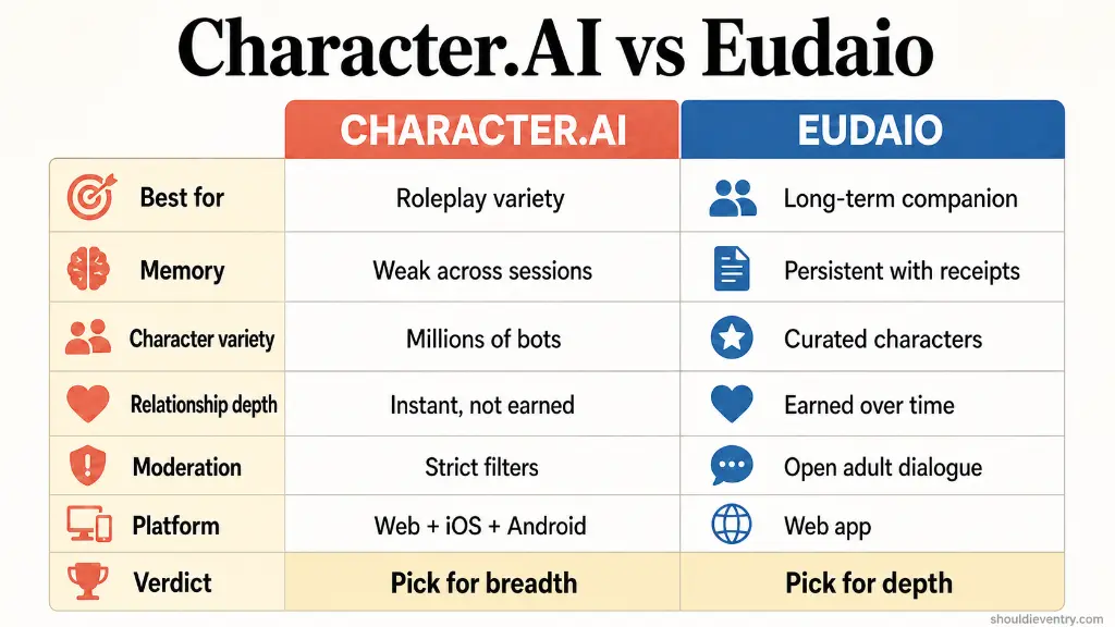 Character.AI vs Eudaio feature comparison table