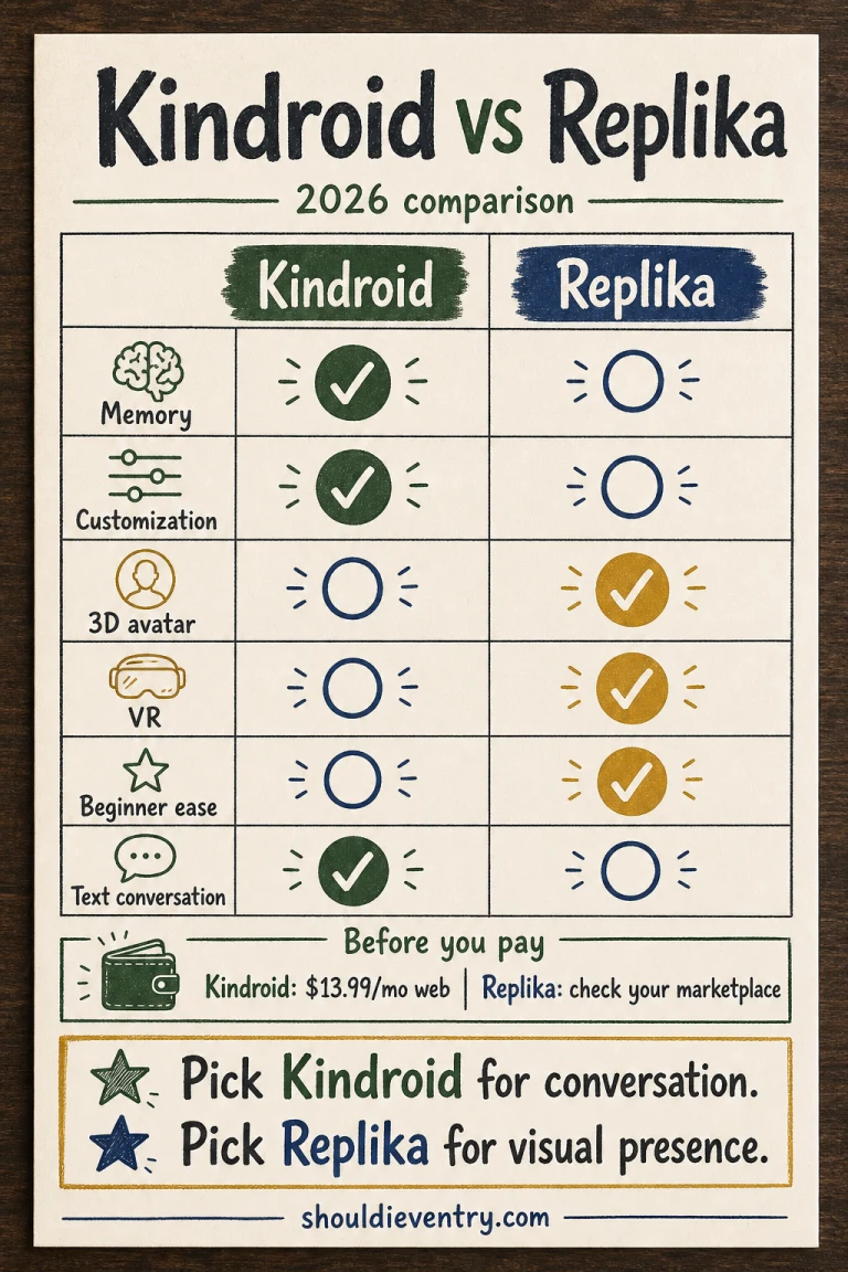 Kindroid vs Replika 2026 comparison of memory, chat quality, customization, privacy, pricing, and platforms