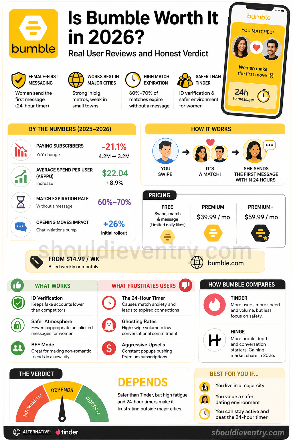 Is Bumble Worth It in 2026 Infographic Review