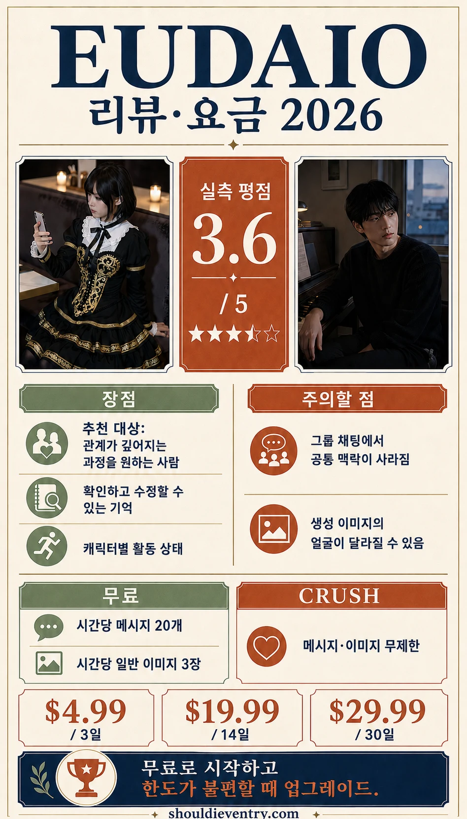Eudaio 리뷰 및 요금 2026 인포그래픽: Eudaio가 생성한 Rei와 Hansol 이미지, 3.6점 실측 평점, 무료 한도, Crush 메시지와 이미지 무제한