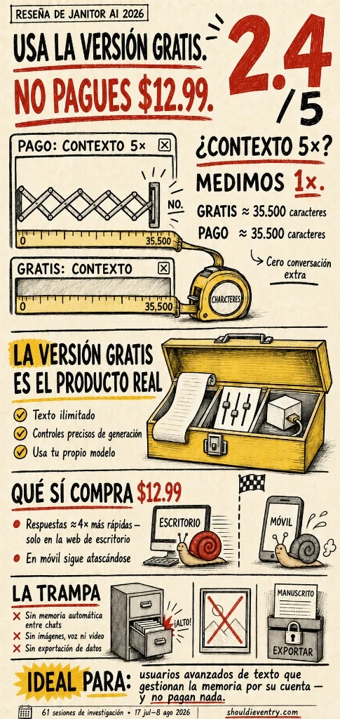 Infografía de la reseña de Janitor AI 2026: Nota 2.4/5, Veredicto usa la versión gratis y no pagues $12.99, medición de contexto 5x a 1x (~35.500 caracteres), características y costos