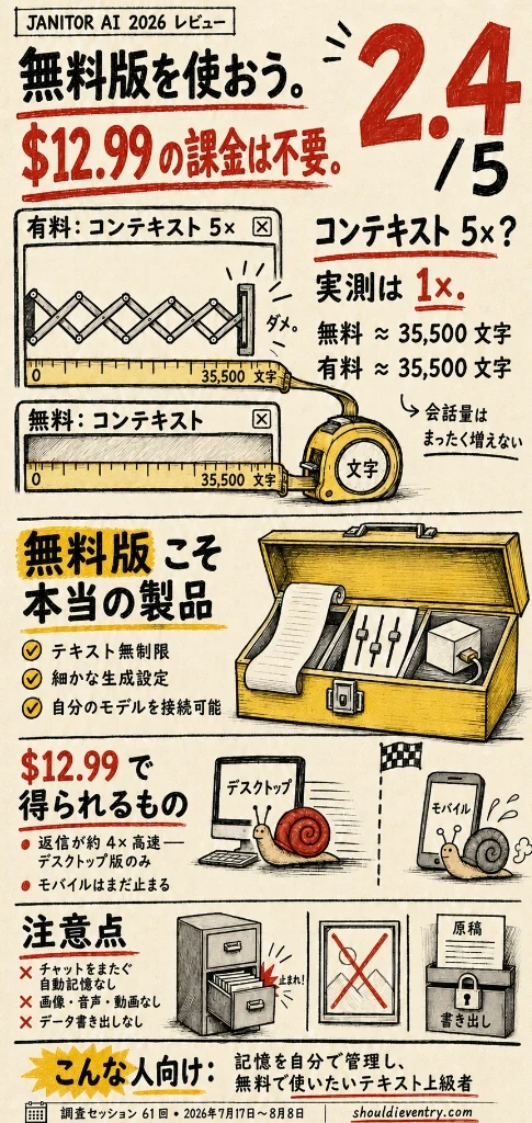 Janitor AI 2026年レビュー手書き図解：評価2.4/5、結論：無料版を使おう・$12.99の課金は不要、文脈5倍は実測1倍（約35,500文字）、特徴と料金分析