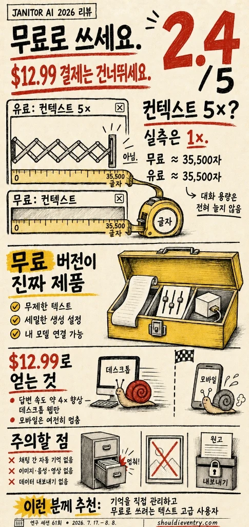 Janitor AI 2026 리뷰 인포그래픽: 평점 2.4/5, 결론 무료 버전 사용·$12.99 결제 건너뛰기, 맥락 5배 측정 1배 (약 35,500자 무료 vs 유료), 주요 특징 및 비용 분석