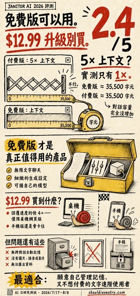 Janitor AI 評價 2026 手繪圖解：評分 2.4/5，結論：免費版可用、$12.99 升級別買，實測 5x 上下文僅 1x（約 35,500 字元），優缺點與價格分析
