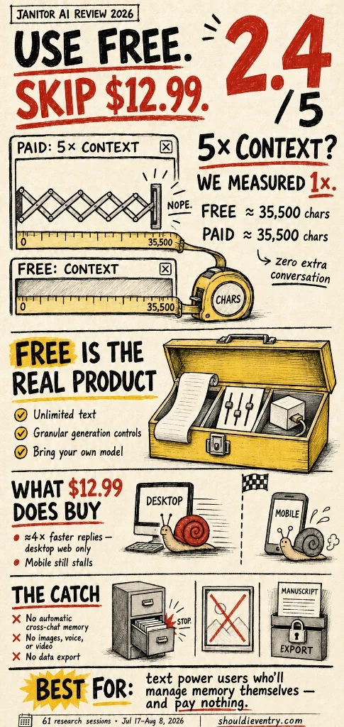 Janitor AI Review 2026 Infographic: Scored 2.4/5, Verdict Use Free Skip $12.99, 5x context measured at 1x (~35,500 chars free vs paid), features and cost breakdown