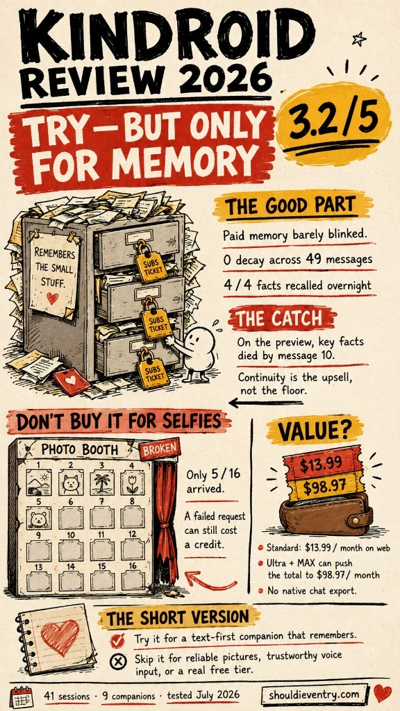Kindroid Review 2026 Infographic: Scored 3.2/5, Try for memory, 0 decay across 49 messages, 5/16 selfies delivered, pricing and value breakdown