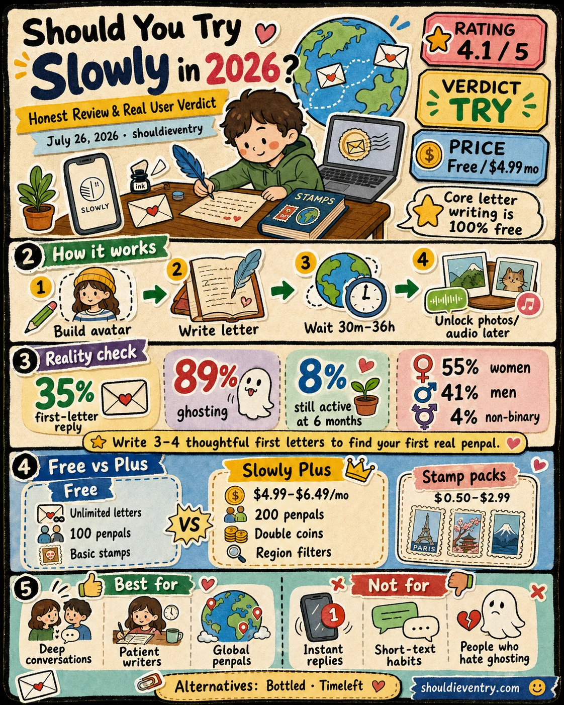 Slowly Review Infographic: Delivery Delay, Ghosting Rates, and Pricing Matrix 2026