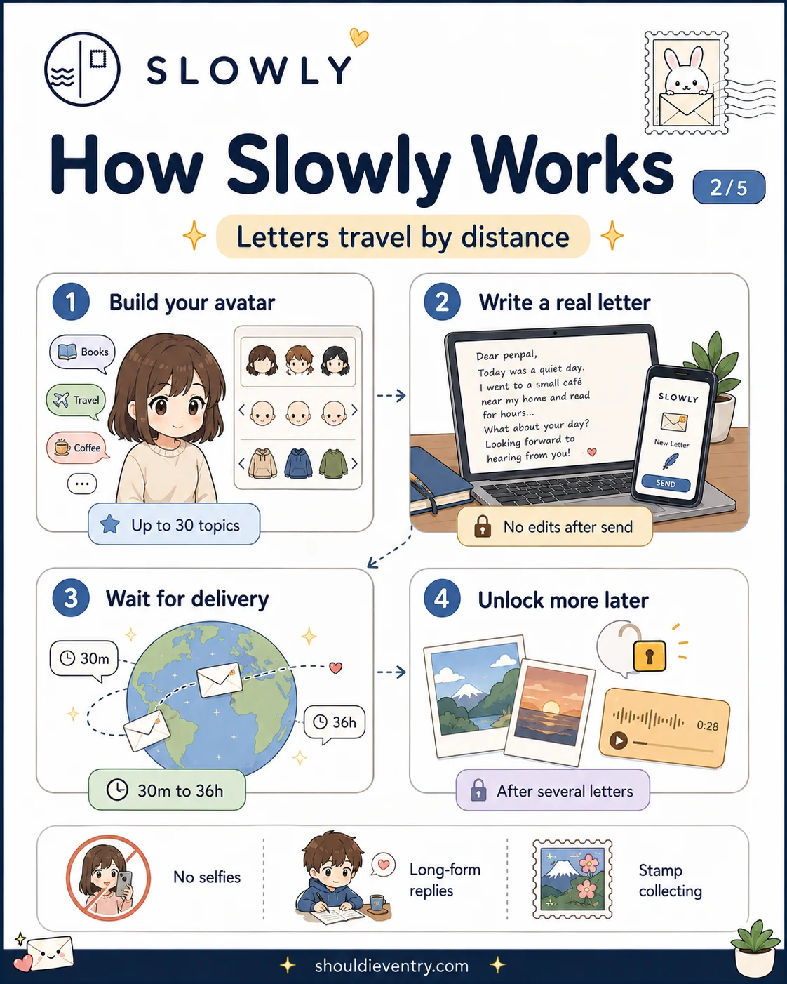 How Slowly Letter Delivery Works