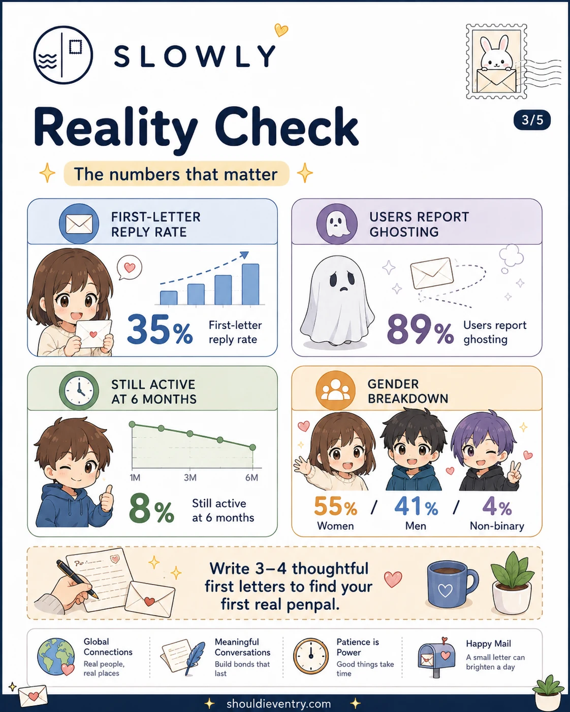 Slowly User Metrics & Ghosting Statistics