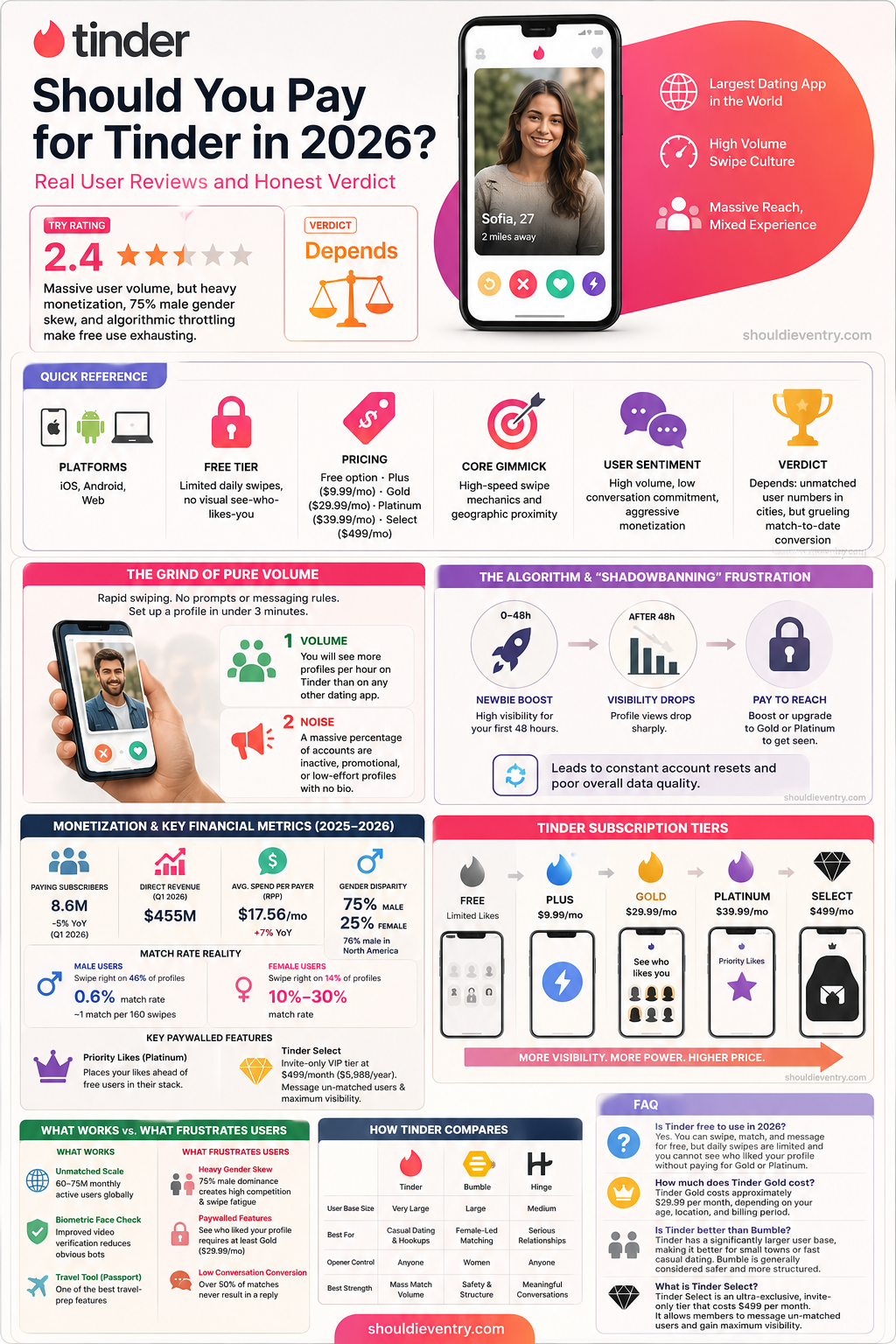 Should You Pay for Tinder in 2026 Infographic Review